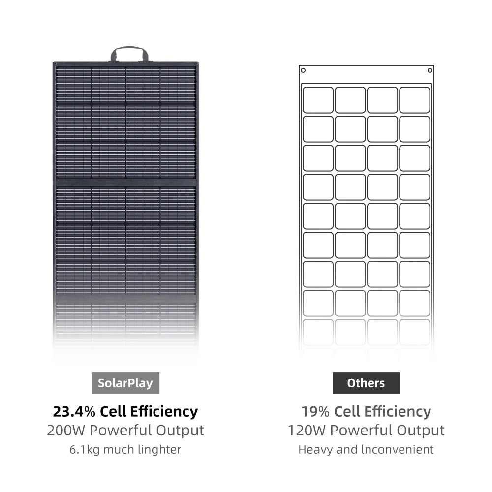 Keenergy 400W Foldable Solar Panel 23.4% Efficient IP65 Waterproof for RV Camping Home  Compact Portable Design With Kickstand