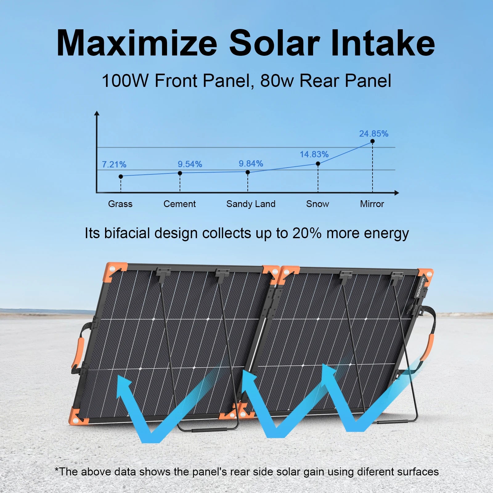 MHPOWOS 100/200W Bifacial Solar Panels Cell Portable Solar Charging Panel Complete Kit Outdoor Tourism Camping Power Station